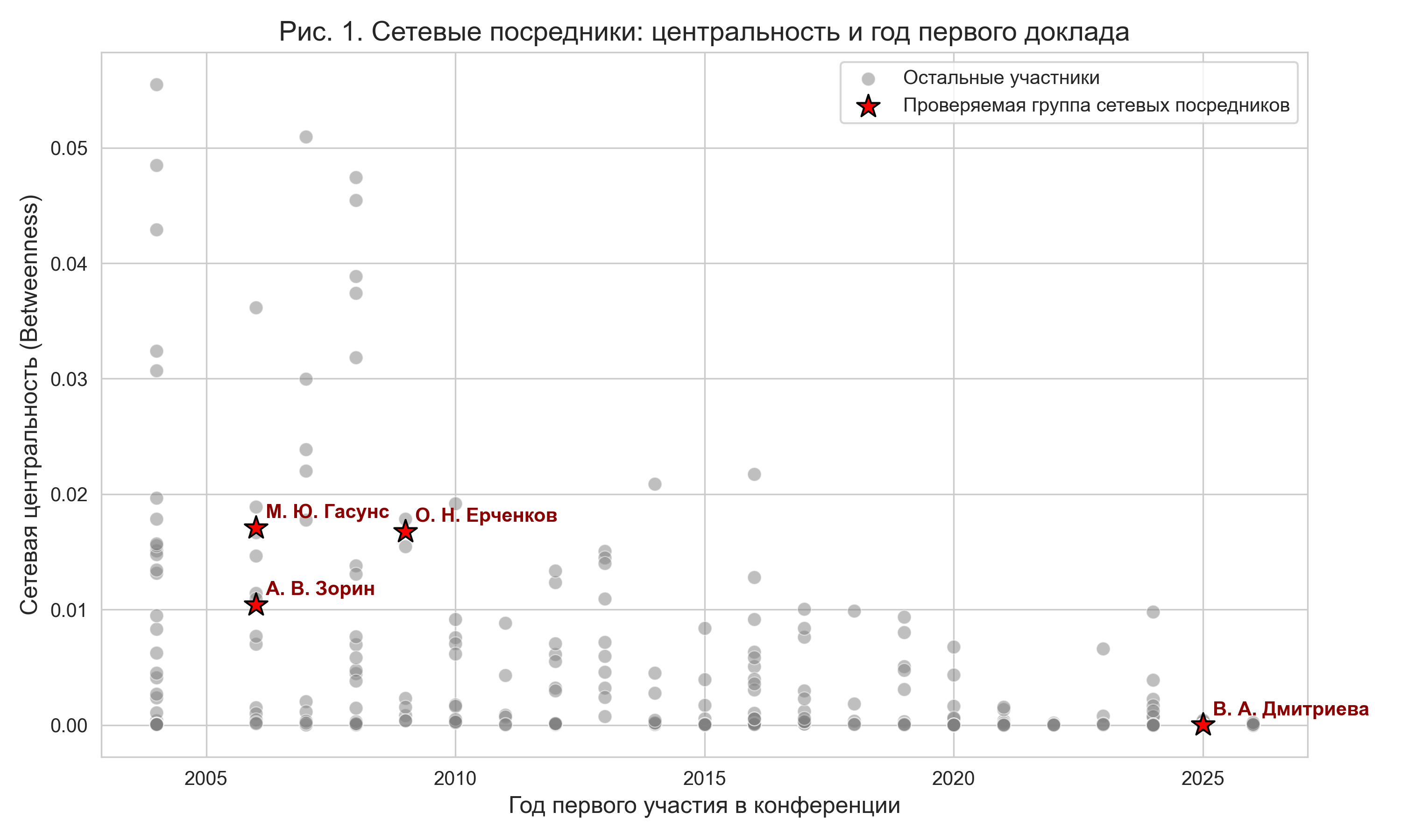 Сетевая центральность vs Год первого доклада
